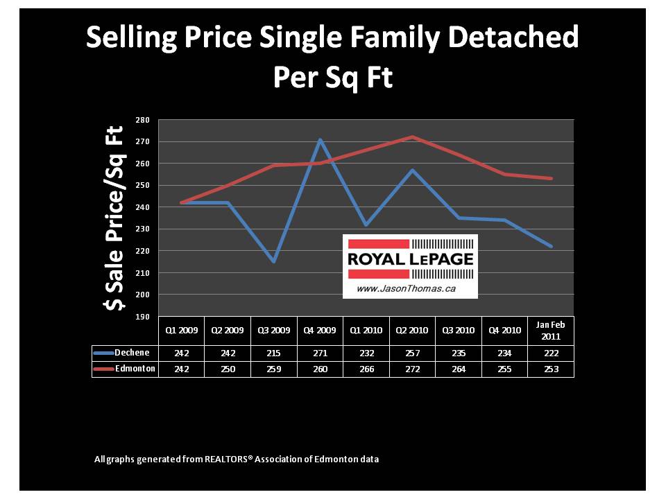 Dechene Edmonton real estate average sale price per square foot 2011